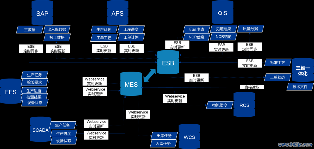 图7 多系统集成的数据交互