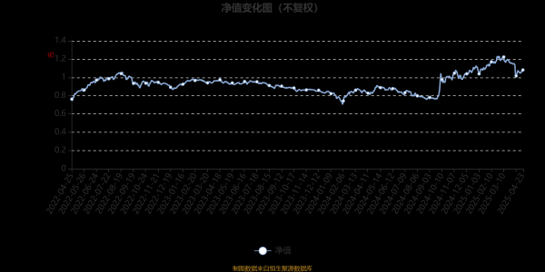 盛鹏配资 博时智选量化多因子股票A：2025年第一季度利润882.76万元 净值增长率11.79%