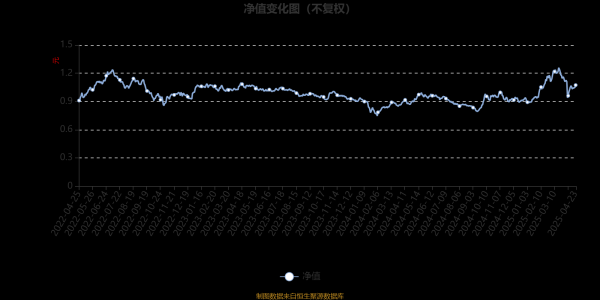 淘配网 前海开源沪港深非周期股票A：2025年第一季度利润382.58万元 净值增长率20.14%