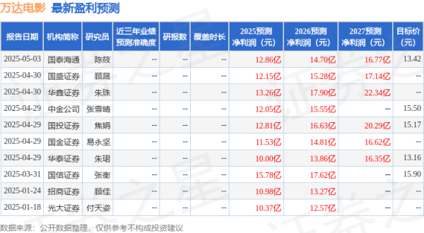招财猫配资 东吴证券：给予万达电影买入评级