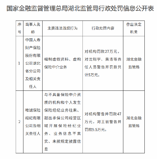 牛配资 国寿财险湖北省分公司被罚27万元：编制虚假资料 虚构保险中介业务