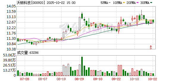 巨龙配资 沃顿科技：2024年年度权益分派实施公告